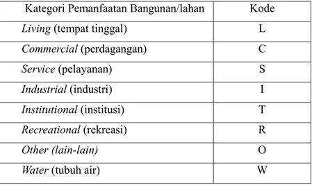 Tabel 1.2. Kategori Pemanfaatan Bangunan/lahan Menurut Shanon dalam  IPEN 