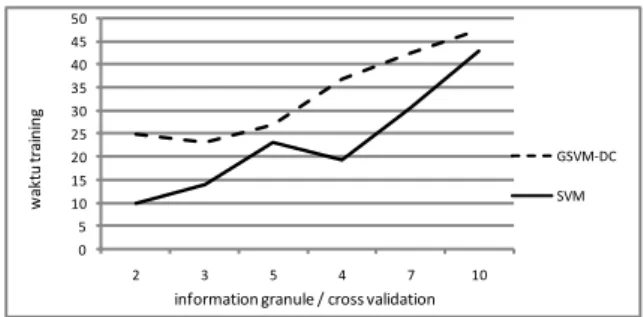 Gambar 4. Grafik perbandingan jumlah information  granule dengan akurasi pengujian 