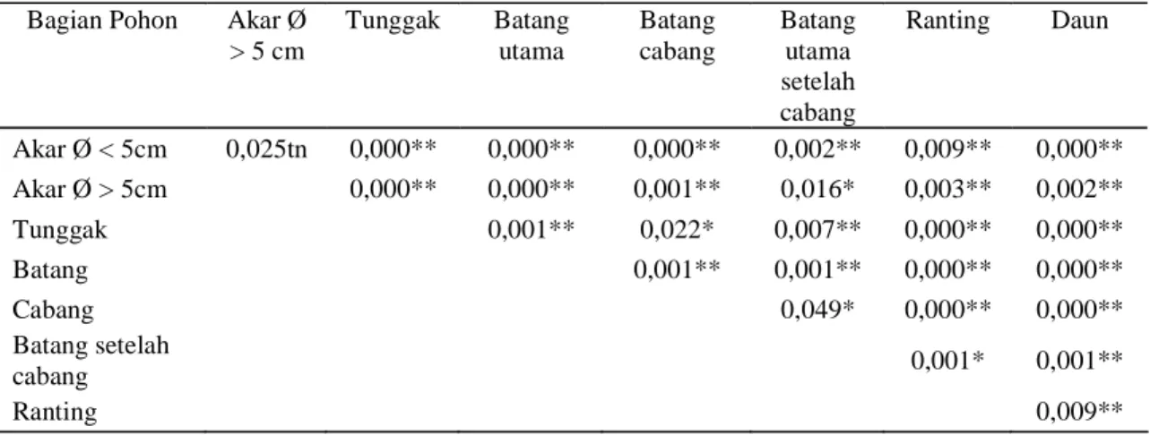 Gambar 1 menunjukkan bahwa hasil estimasi massa karbon  pohon  jeunjing  dari  model  persamaan  massa karbon penelitian ini lebih rendah dari hasil estimasi massa karbon berdasarkan model persamaan biomassa pohon dari Brown (1997), tetapi lebih tinggi dar