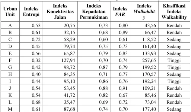 Tabel 2 Nilai dan klasifikasi hasil perhitungan indeks walkability