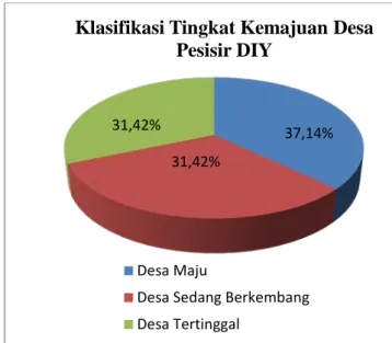 Gambar  3.1  Diagram Persentase Kelas  Tingkat Kemajuan Desa Pesisir DIY tahun  2011. Sumber Data: Olah Data, 2013 