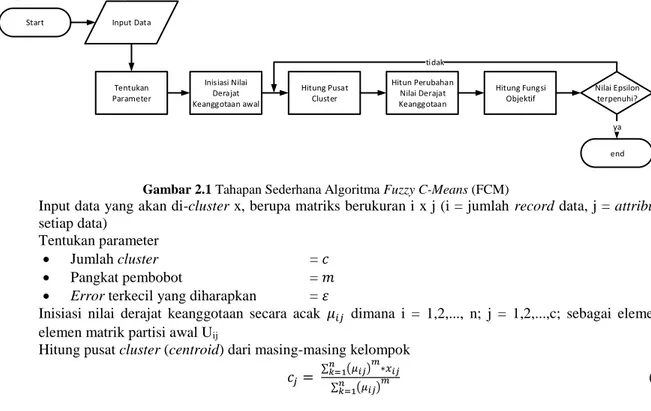 Gambar 2.1 Tahapan Sederhana Algoritma Fuzzy C-Means (FCM) 