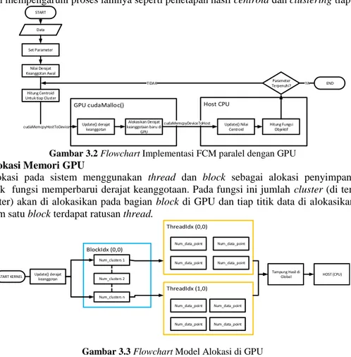 Gambar 3.3 Flowchart Model Alokasi di GPU  4.  Pembahasan 