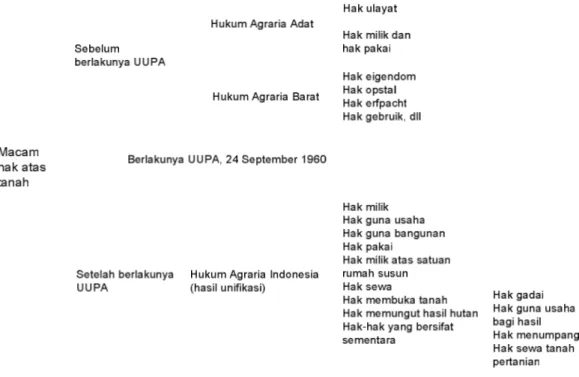 Gambar  2.2  menunjukkan  bahwa  sebelum  berlakunya  UUPA  terdapat  dualisme hukum agraria di Indonesia yakni hukum agraria adat dan hukum agraria  barat