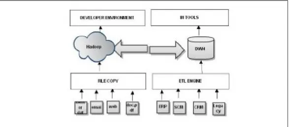 Gambar 3.1. Interface antara Hadoop dan Data Warehouse