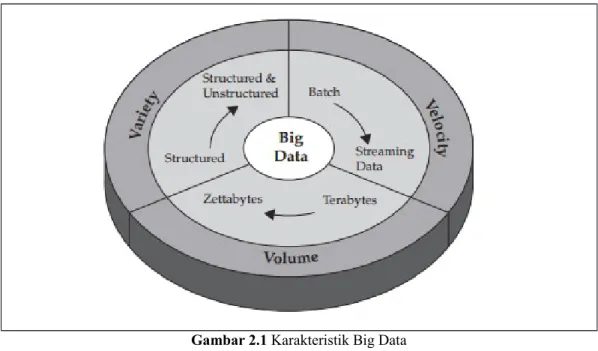 Gambar 2.1 Karakteristik Big Data