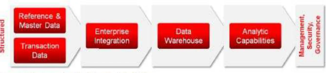 Gambar 4. Arsitektur Big Data terstruktur (Sun &amp; Heller, 2012, p. 11) 