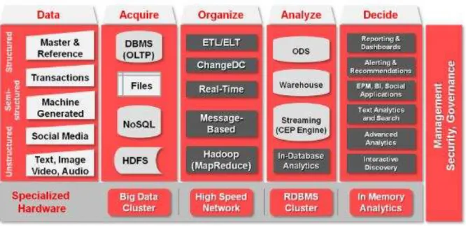 Gambar 6. Proses DBMS tradisional, simple files (Sun &amp; Heller, 2012, p. 13)  Ketika  bermacam  –  macam  data  telah  didapatkan,  data  tersebut  dapat  disimpan dan diproses ke dalam DBMS tradisional, simple files, atau sistem cluster  terdistribusi 