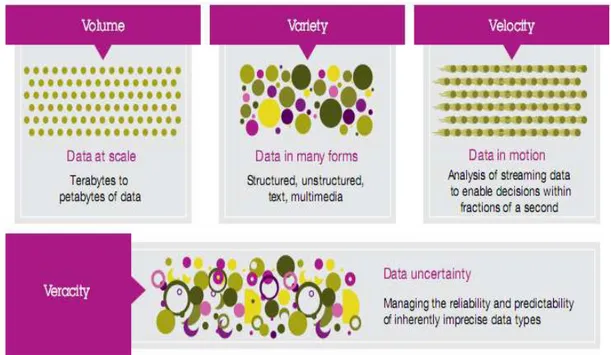 Gambar 3. Big Data dalam dimensi (IBM) 