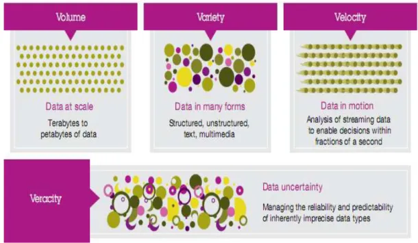 Gambar 3. Big Data dalam dimensi (IBM) 