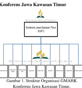 Gambar 1. Struktur Organisasi GMAHK  Konferens Jawa Kawasan Timur .