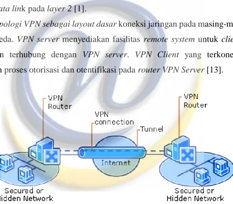 Gambar 2.2 Topologi VPN [13] 