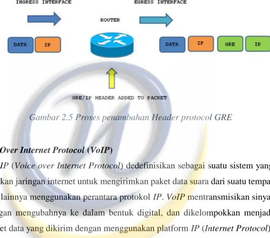 Gambar 2.5 Proses penambahan Header protocol GRE 