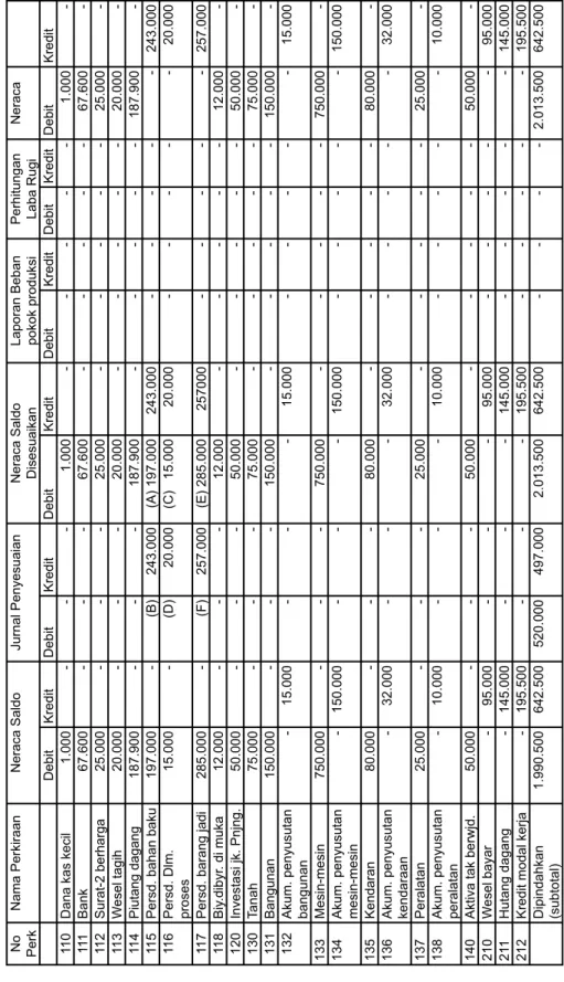 Tabel 1-1wv PT. SURYA DUNIA ABADI Kertas Kerja Tahun berakhir 31 Desember 200A