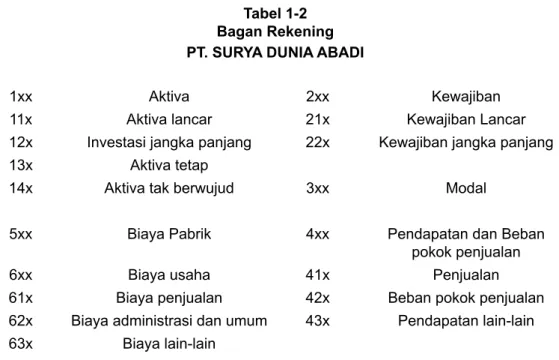 Tabel 1-2 Bagan Rekening PT. SURYA DUNIA ABADI