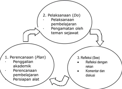 Gambar 1. Daur Kaji Pembelajaran Berorientasi Praktik