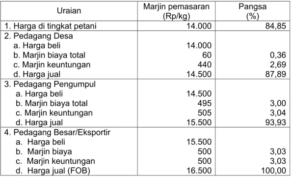 Tabel 1.  Marjin Tataniaga Lada Hitam di Propinsi Lampung, 2002. 