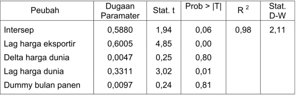 Tabel 3.  Hasil Analisis Integrasi Harga Eksportir dan Harga Dunia Lada Hitam  di Propinsi Lampung 2002