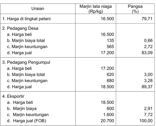 Tabel 4. Marjin Tataniaga Lada Putih di Kabupaten Bangka, 2002. 