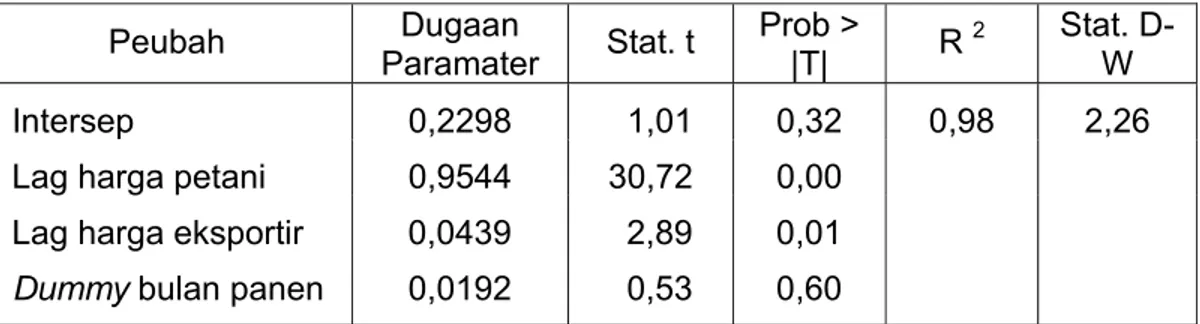 Tabel 5.  Hasil Analisis Integrasi Harga Petani dan Harga Eksportir Lada Putih  di Kepulauan Bangka-Belitung, 2002