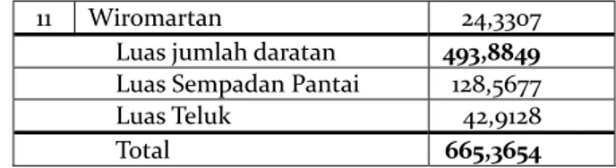 Tabel 1  Luas Tanah masing-masing desa yang diklaim TNI AD