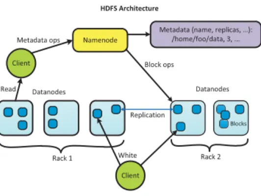 Gambar 2. Lapisan pada Hadoop [1] 