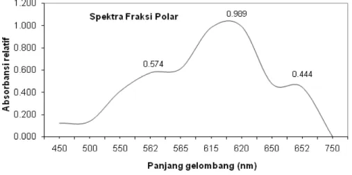 Gambar  1.   Spektra ekstrak  pigmen polar (dalam  buffer NaOH-KH 2 PO 4  (pH 7) dari   Spirulina sp.
