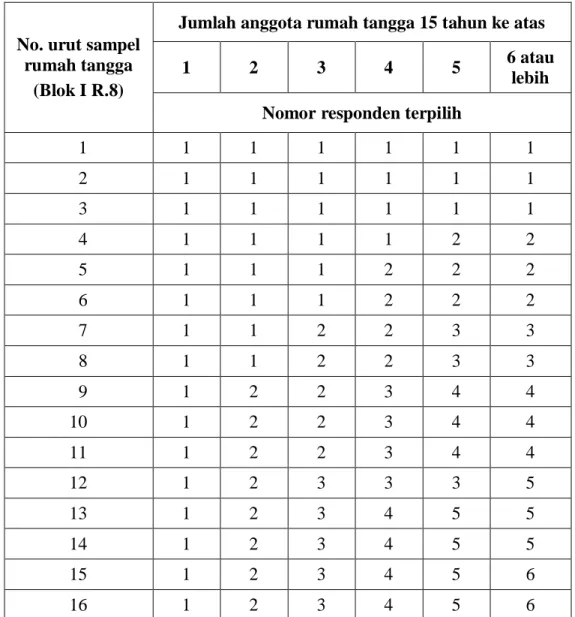 Tabel KISH yang digunakan untuk memilih responden disesuaikan dengan kebutuhan  survei