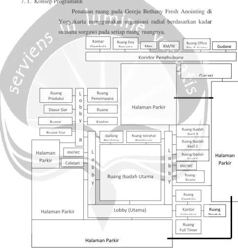 Gambar 7.1 Konsep Organisasi Ruang 