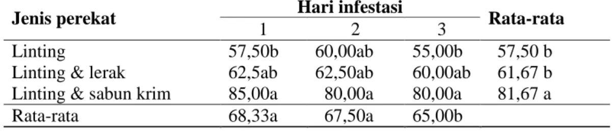 Tabel  3.  Rata-rata  mortalitas  total  A.  craccivora  dengan  perlakuan   kombinasi     tembakau linting dengan beberapa jenis perekat (%) 