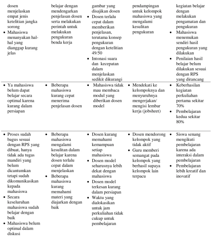 Tabel 2 Rangkuman Penilaian Portofolio Dosen (Rencana Pembelajaran Semester/ RPS) 