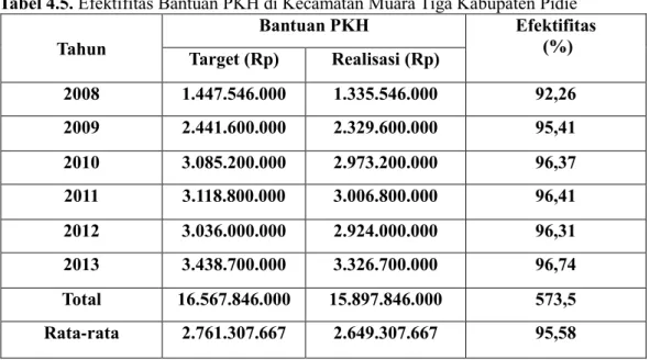 Tabel 4.5. Efektifitas Bantuan PKH di Kecamatan Muara Tiga Kabupaten Pidie 
