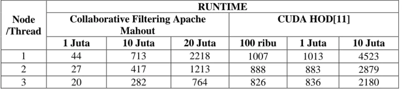 Tabel 6 Perbandingan dengan Penelitian Sebelumnya[11] 