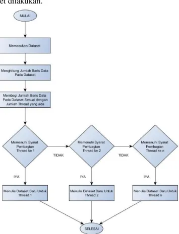 Gambar 1  Alur Pemecahan Dataset  2.2 Rancangan Item Based Collaborative Filtering 