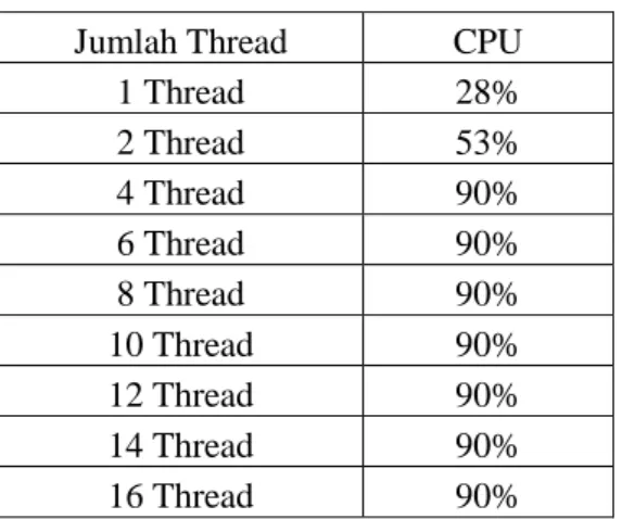 Gambar 6  Grafik Pengujian Perbandingan Resource CPU 
