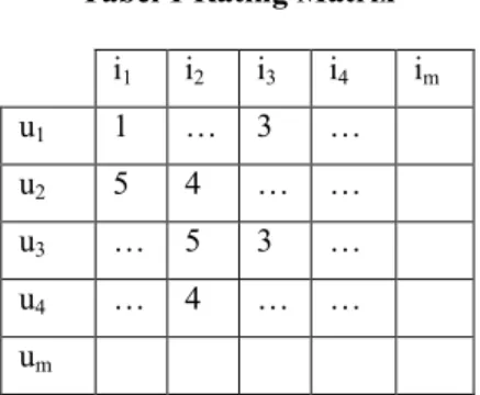 Tabel 1 Rating Matrix  i 1 i 2 i 3 i 4 i m u 1 1  …  3  …  u 2 5  4  …  …  u 3 …  5  3  …  u 4 …  4  …  …  u m