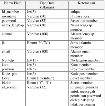 Tabel 3-6 Tabel admins 