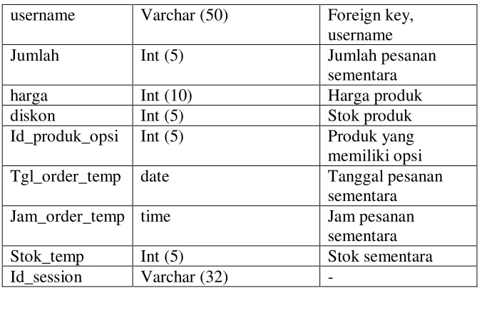 Tabel 3-15 Tabel Provinsi 