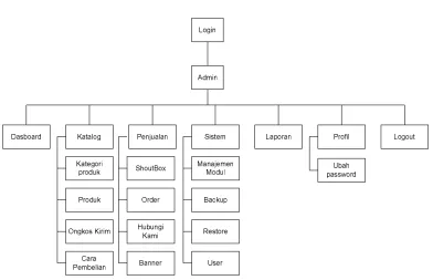 Gambar  3-24 Struktur Menu Admin 