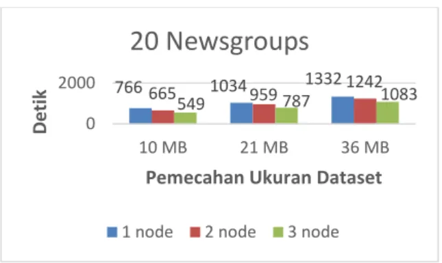 Gambar 4 Hasil Perbandingan Kluster Komputer 20 Newsgroups  Grafik  diatas  menggambarkan  hasil  perbandingan  lamanya  eksekusi  antara  1  node,  2  node  dan  3  node  sesuai  dengan  pemecahan 3 macam ukuran dataset 20 Newsgroups