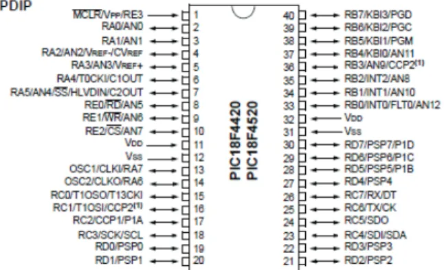 Gambar 2. Mikrokontroler PIC18F4520 dan lambang fungsi 40 kakinya 
