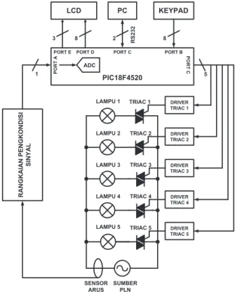 Gambar 3. Diagram blok sistem kontrol pembatasan daya listrik 