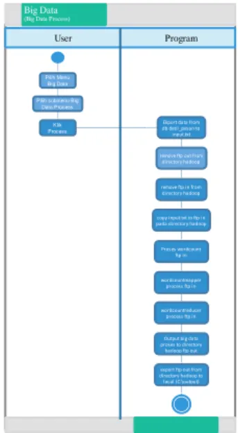 Gambar : Use Case Diagram Big Data  Proses 