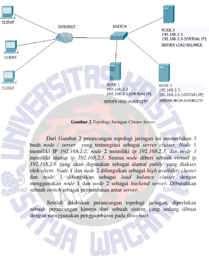 Gambar 2 Topology Jaringan Cluster Server 