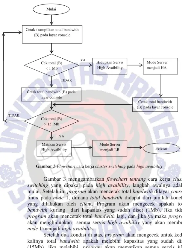 Gambar 3 Flowchart cara kerja cluster switching pada high avaibility 