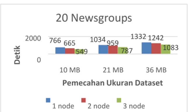 Gambar 4 Hasil Perbandingan Kluster Komputer 20 Newsgroups  Grafik  diatas  menggambarkan  hasil  perbandingan  lamanya  eksekusi antara 1 node, 2 node dan 3 node sesuai dengan pemecahan  3 macam ukuran dataset 20 Newsgroups