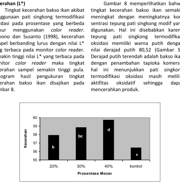 Gambar  8  memperlihatkan  bahwa  tingkat  kecerahan  bakso  ikan  semakin  meningkat  dengan  meningkatnya   kon-sentrasi tepung pati singkong  modif yang  digunakan