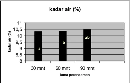 Gambar  1.  Histogram  kadar  air  tepung  pati  singkong  termodifikasi  oksidasi  akibat  lama   peren-daman 