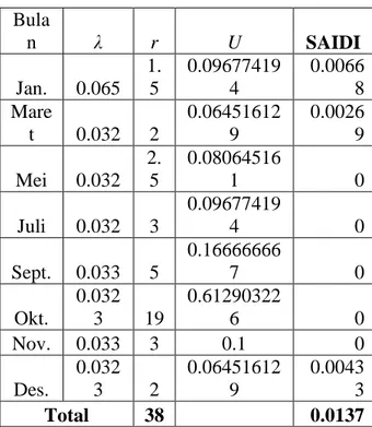 Tabel 7. Hasil perhitungan LOLP selama  setahun  Out.  Gen  Prob.  Kum.  Waktu  (tj [%])  LOLP  jam/tahun  0  0  0  0  1  0  0  0  2  0  0  0  3  0  0  0  4  0  0  0  5  0  0  0  6   4.43E-10  126.92  4.9E-06  7   3.19E-12  132.28  3.7E-08  8   1.61E-14  1