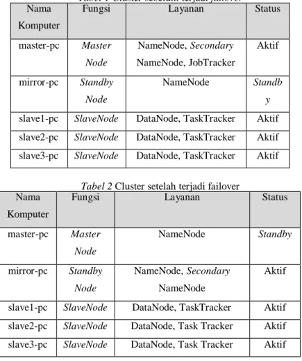Tabel 1 Cluster sebelum terjadi failover  Nama 